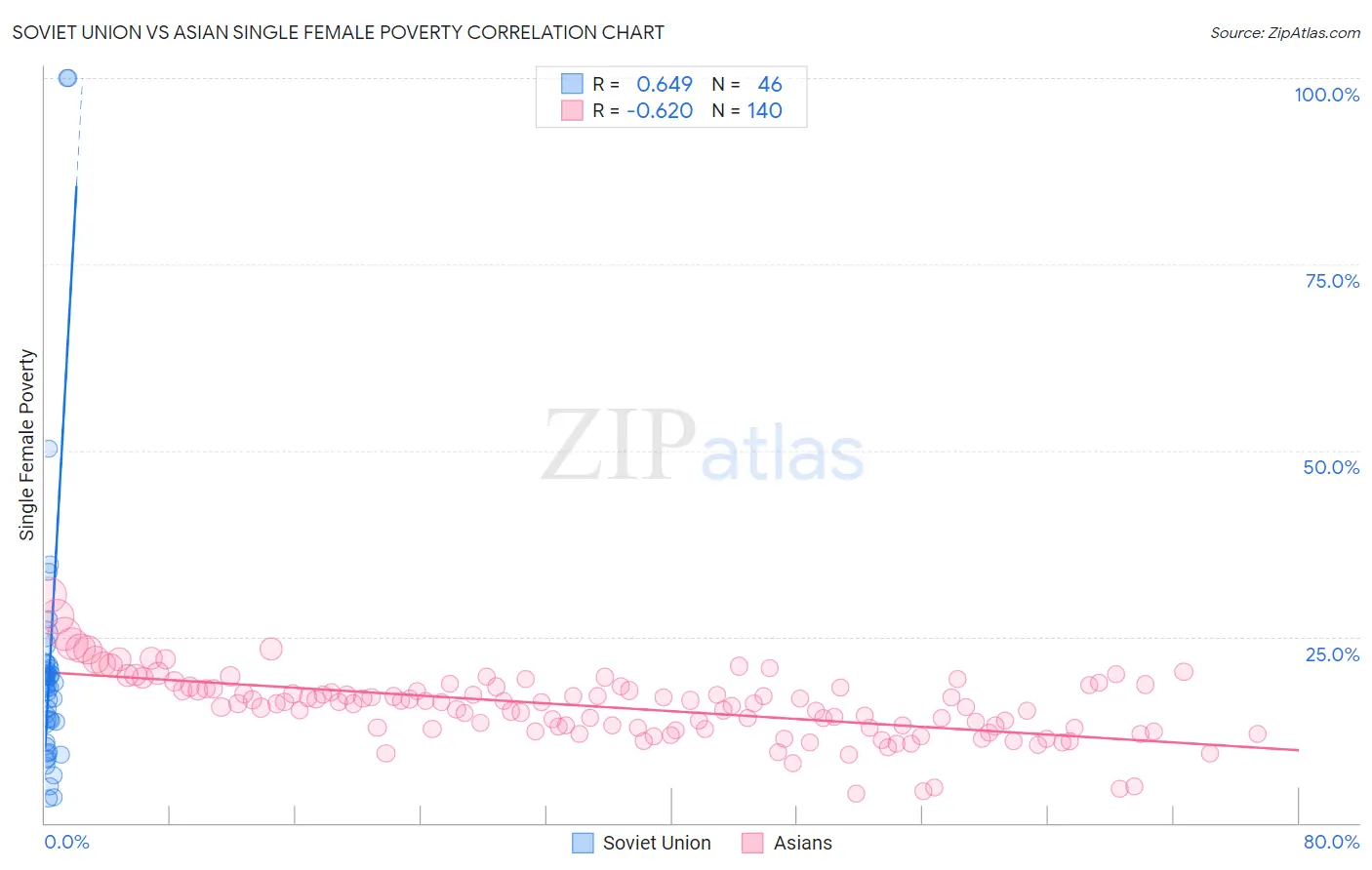 Soviet Union vs Asian Single Female Poverty