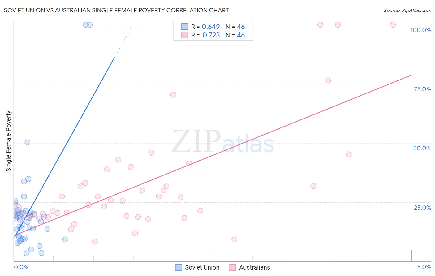 Soviet Union vs Australian Single Female Poverty