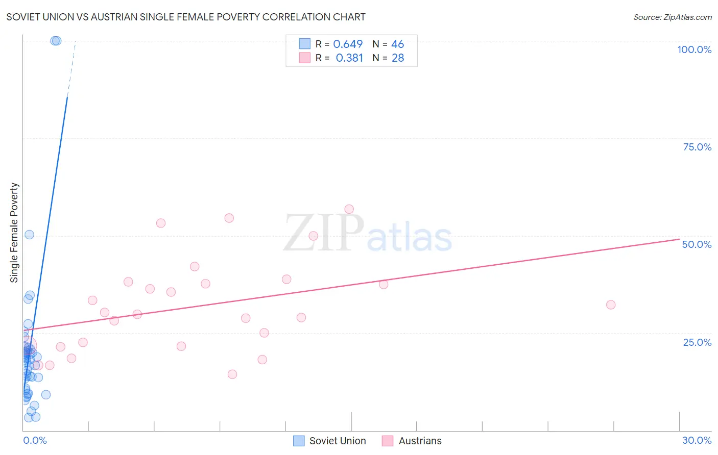 Soviet Union vs Austrian Single Female Poverty