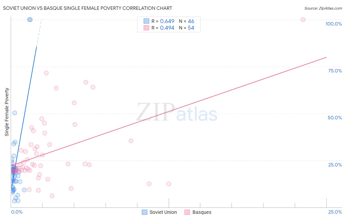 Soviet Union vs Basque Single Female Poverty