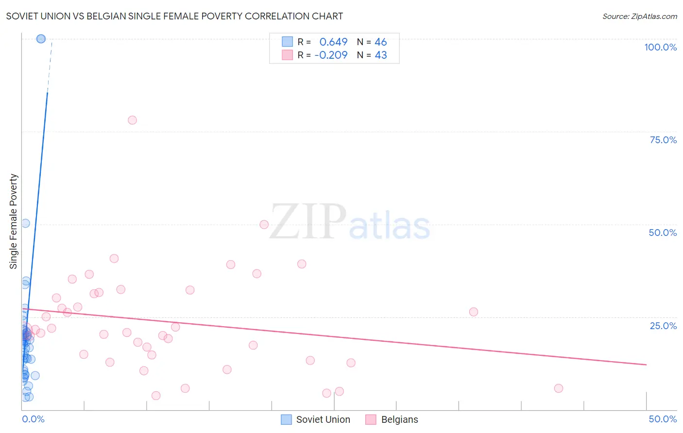 Soviet Union vs Belgian Single Female Poverty