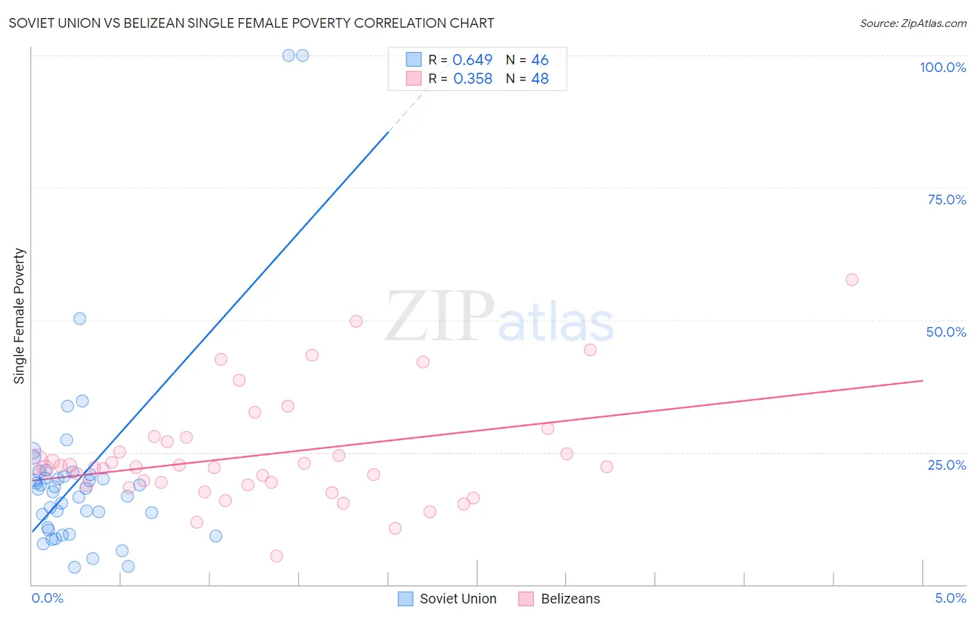 Soviet Union vs Belizean Single Female Poverty