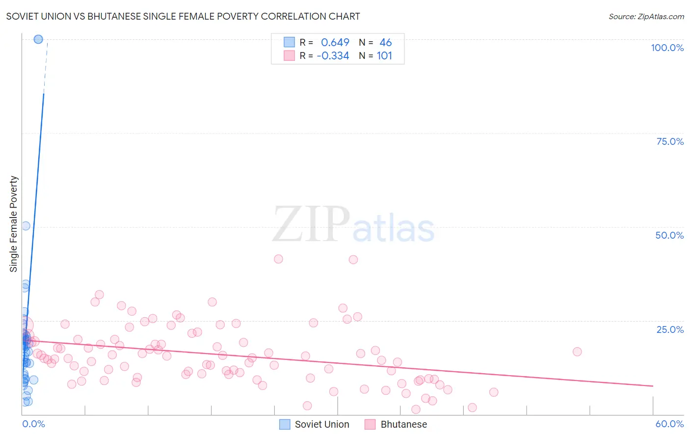 Soviet Union vs Bhutanese Single Female Poverty
