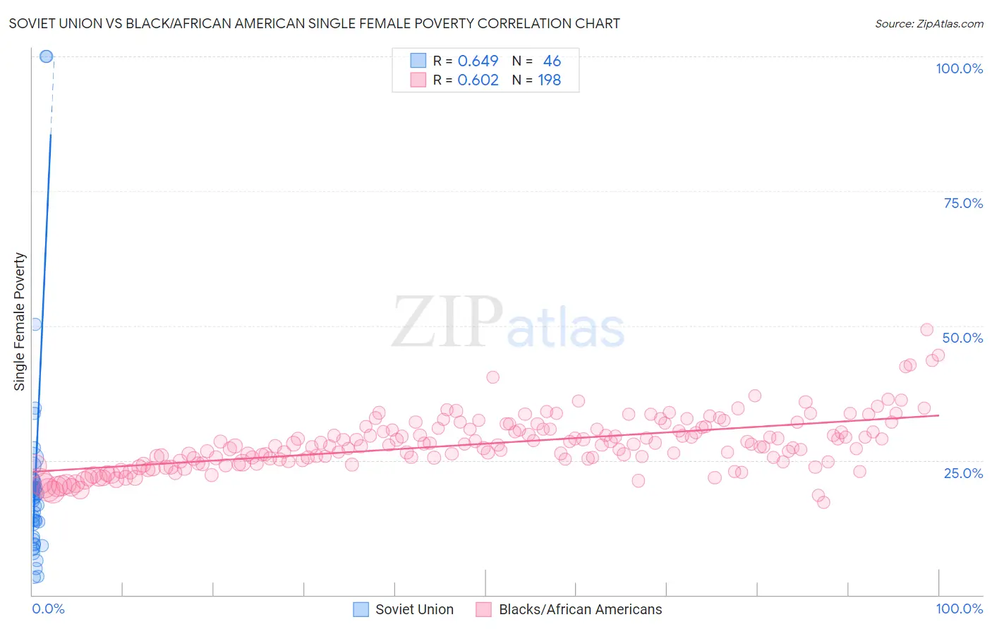 Soviet Union vs Black/African American Single Female Poverty