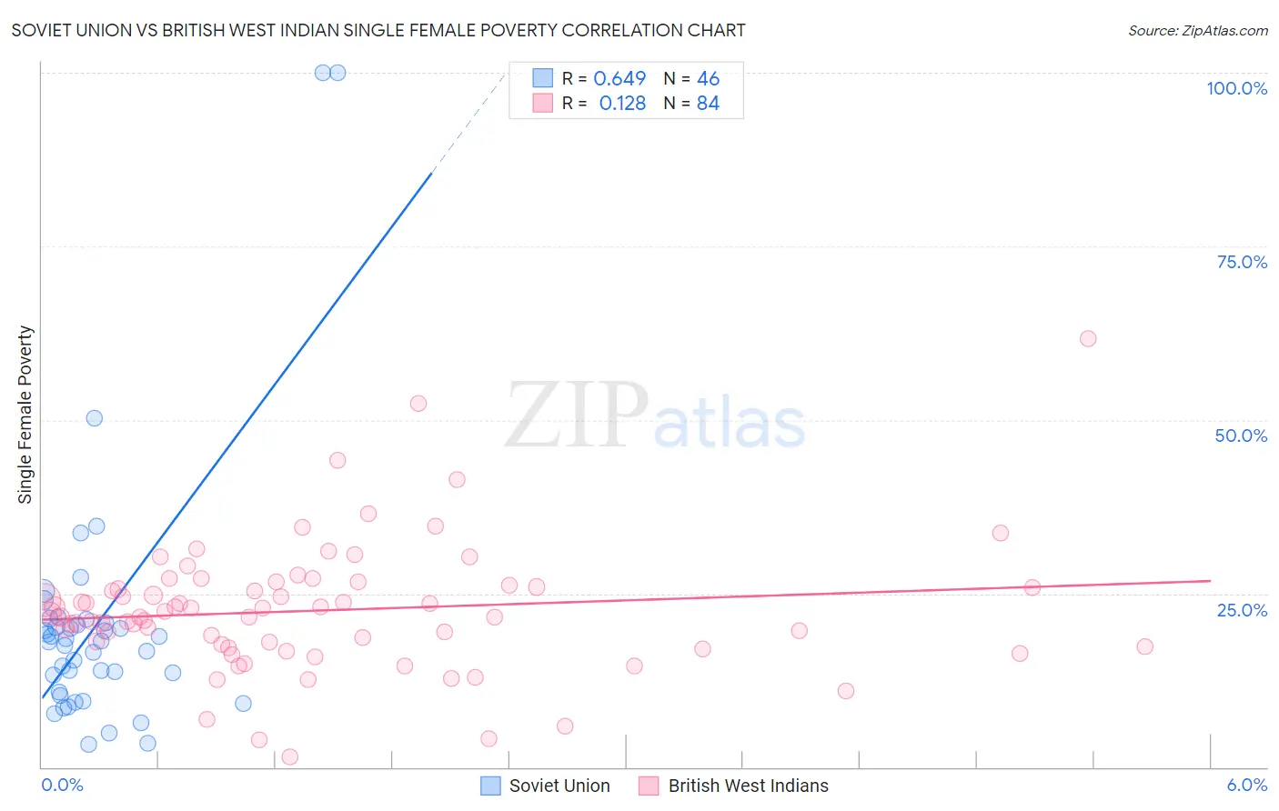 Soviet Union vs British West Indian Single Female Poverty