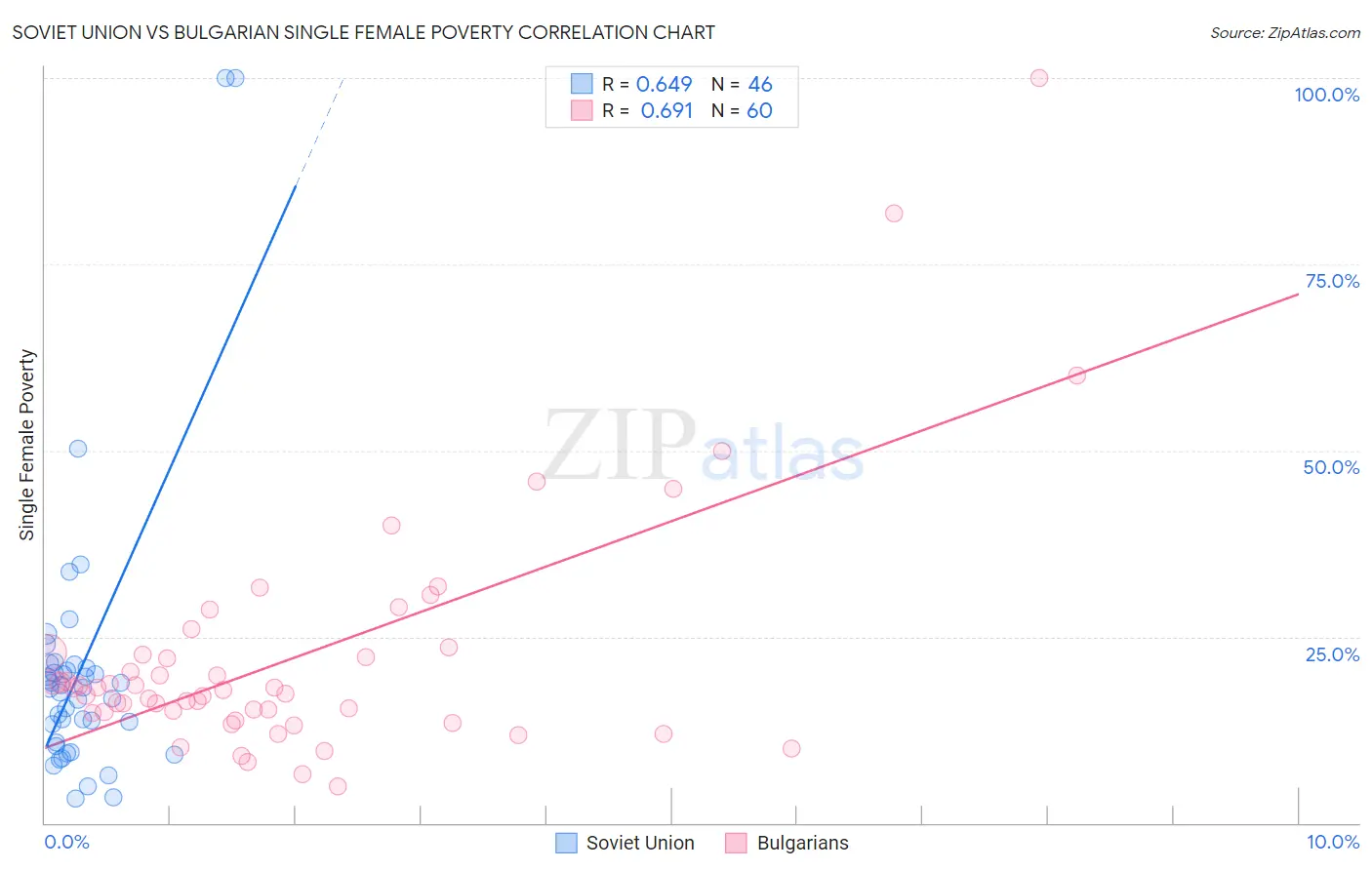 Soviet Union vs Bulgarian Single Female Poverty