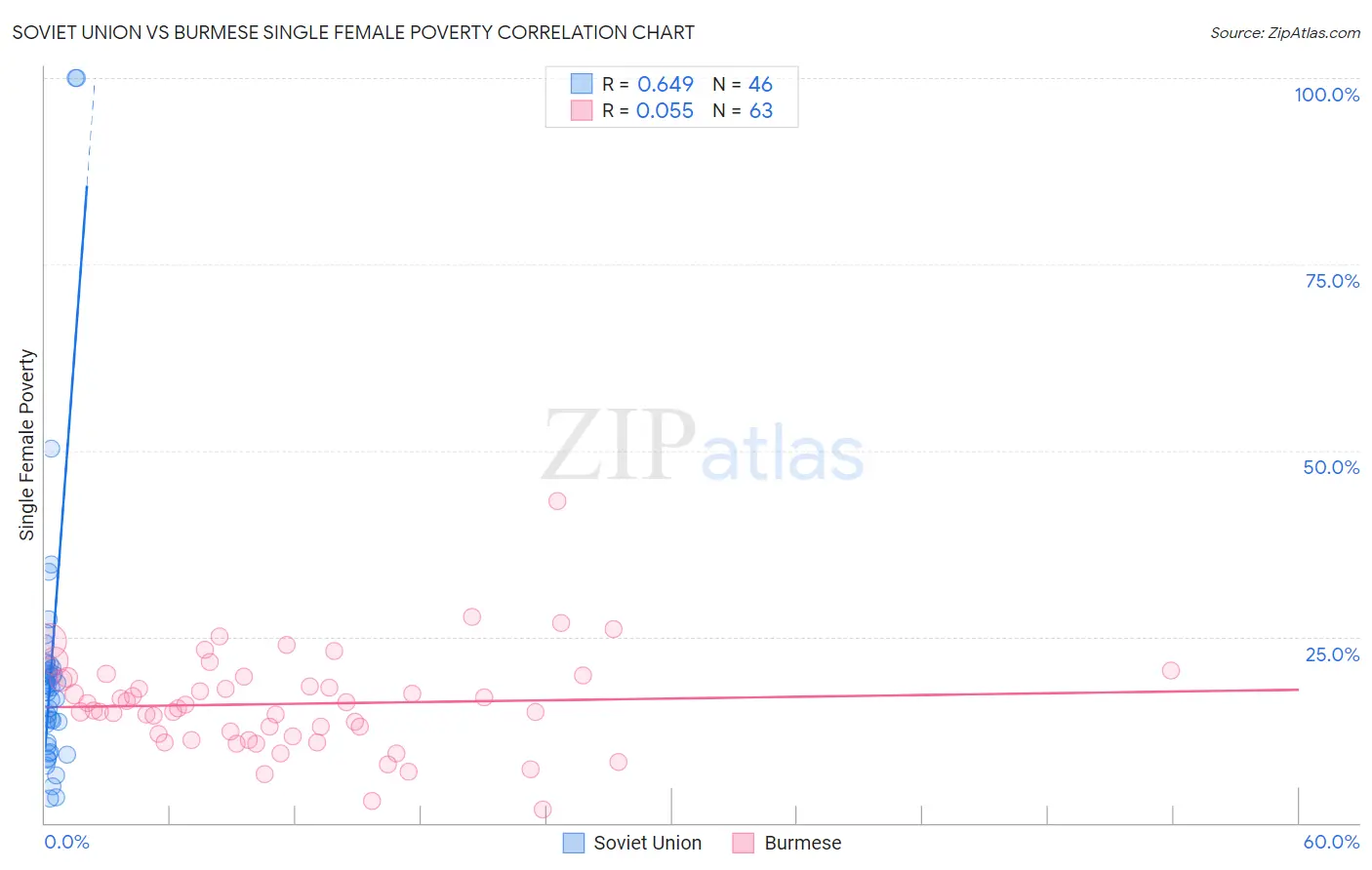 Soviet Union vs Burmese Single Female Poverty