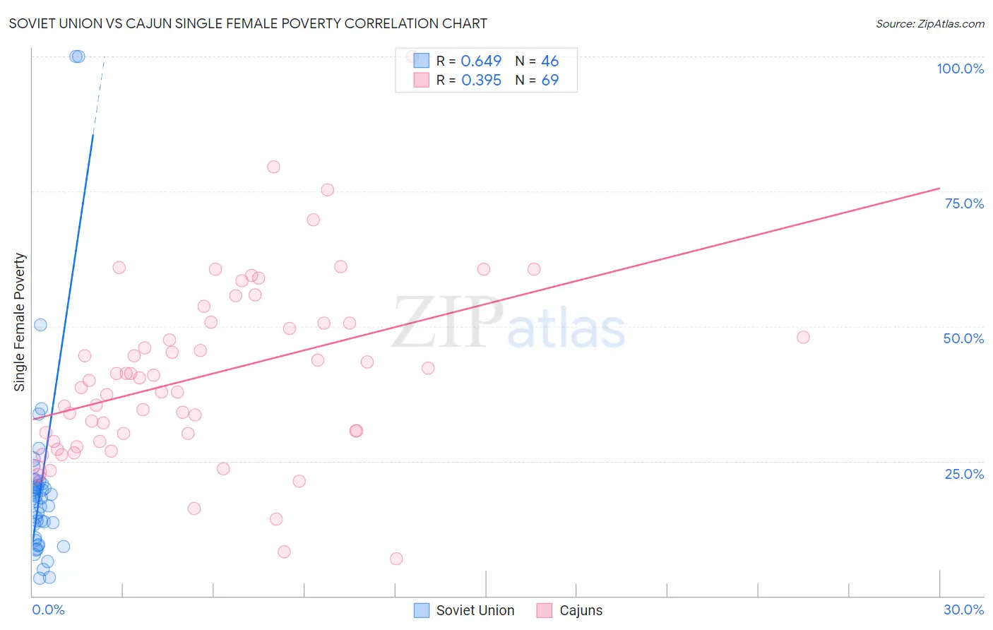 Soviet Union vs Cajun Single Female Poverty