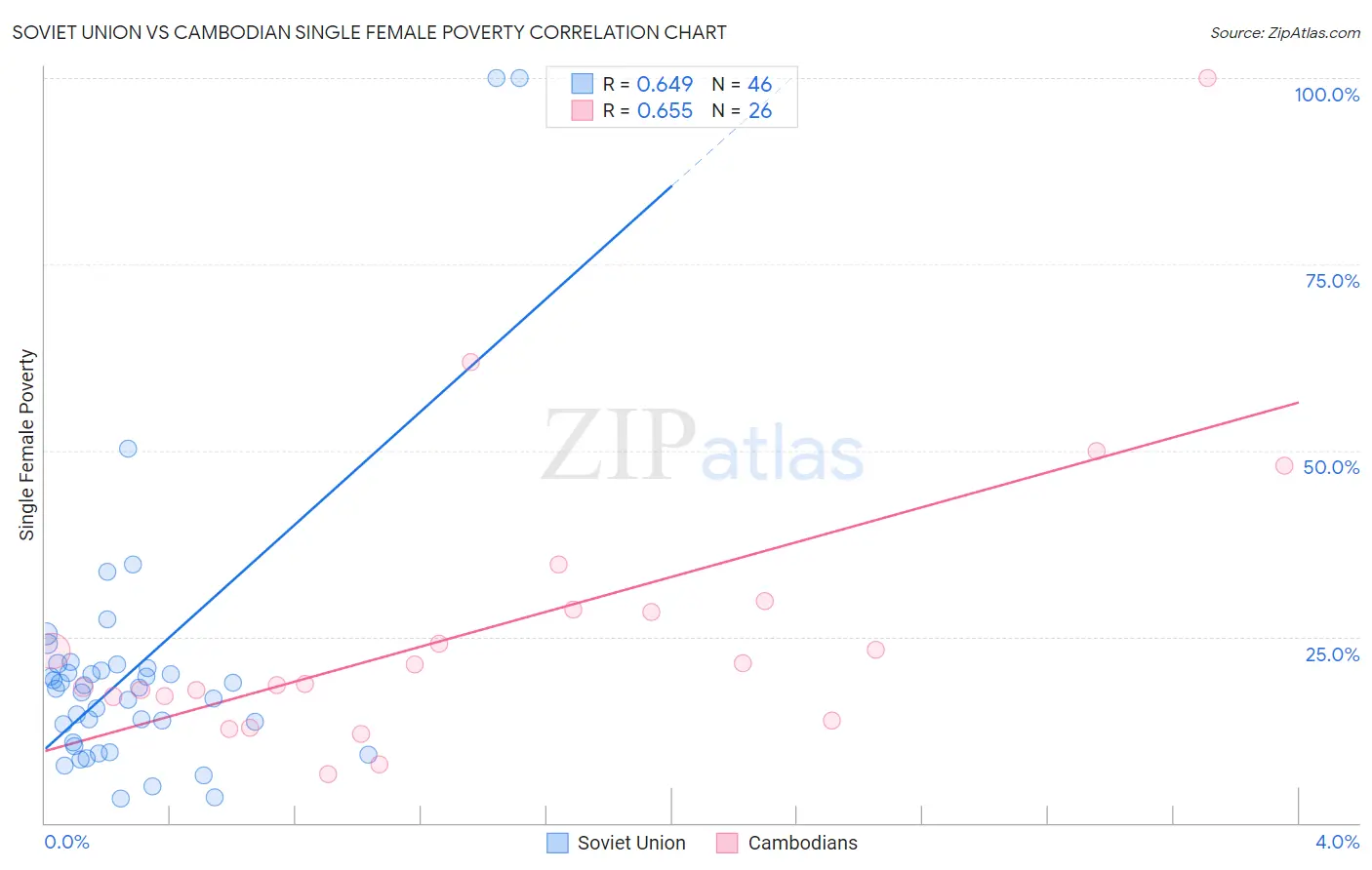 Soviet Union vs Cambodian Single Female Poverty