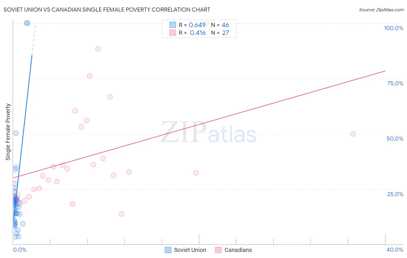 Soviet Union vs Canadian Single Female Poverty