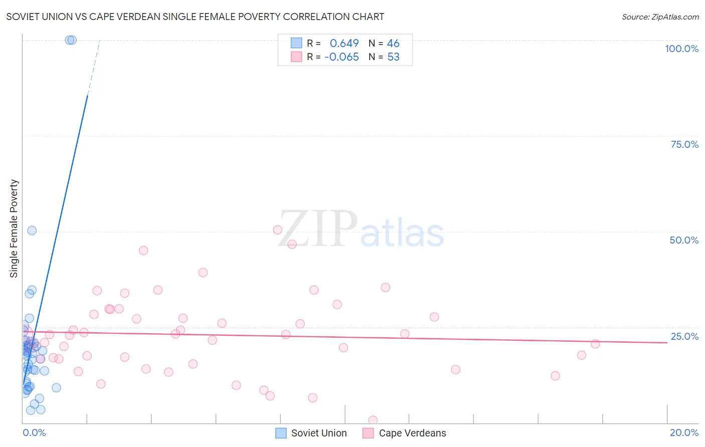 Soviet Union vs Cape Verdean Single Female Poverty