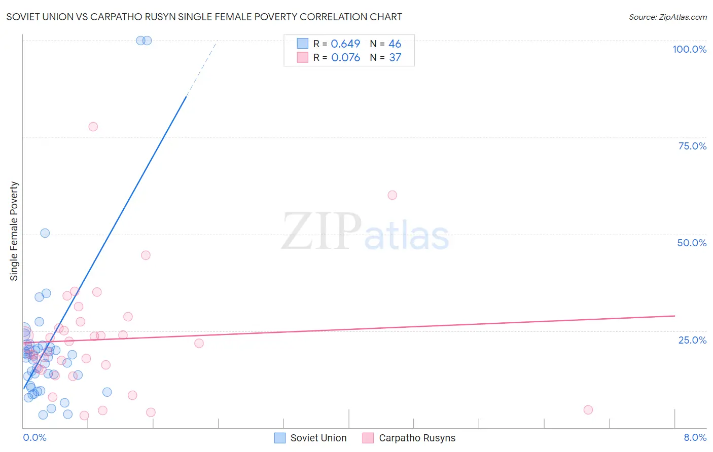 Soviet Union vs Carpatho Rusyn Single Female Poverty