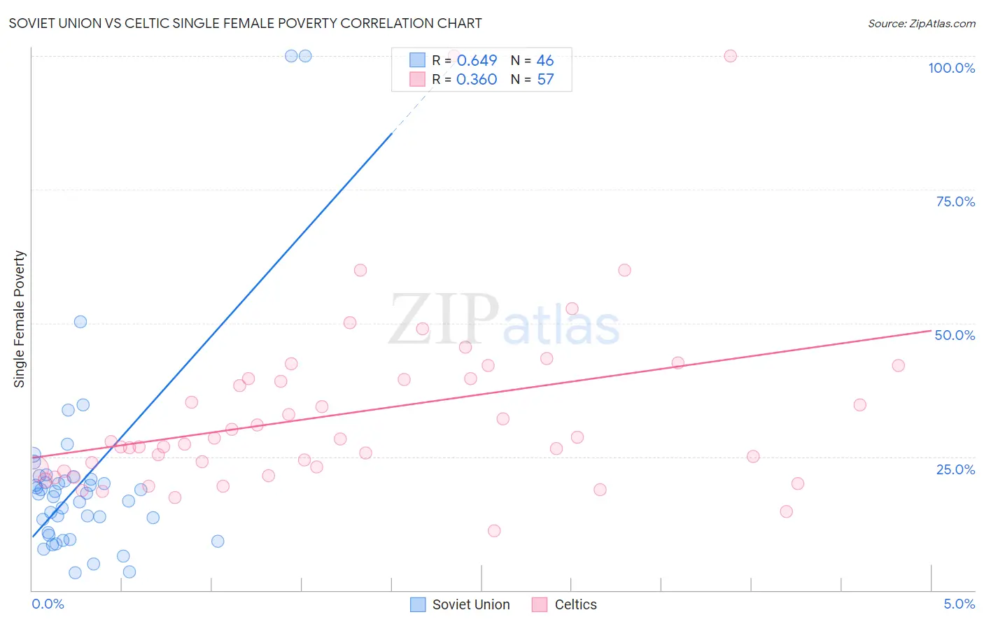 Soviet Union vs Celtic Single Female Poverty