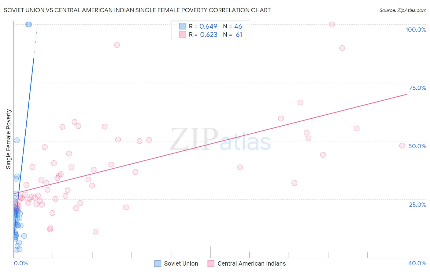 Soviet Union vs Central American Indian Single Female Poverty