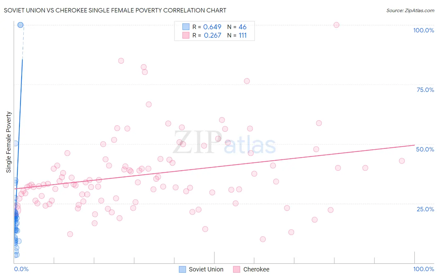 Soviet Union vs Cherokee Single Female Poverty