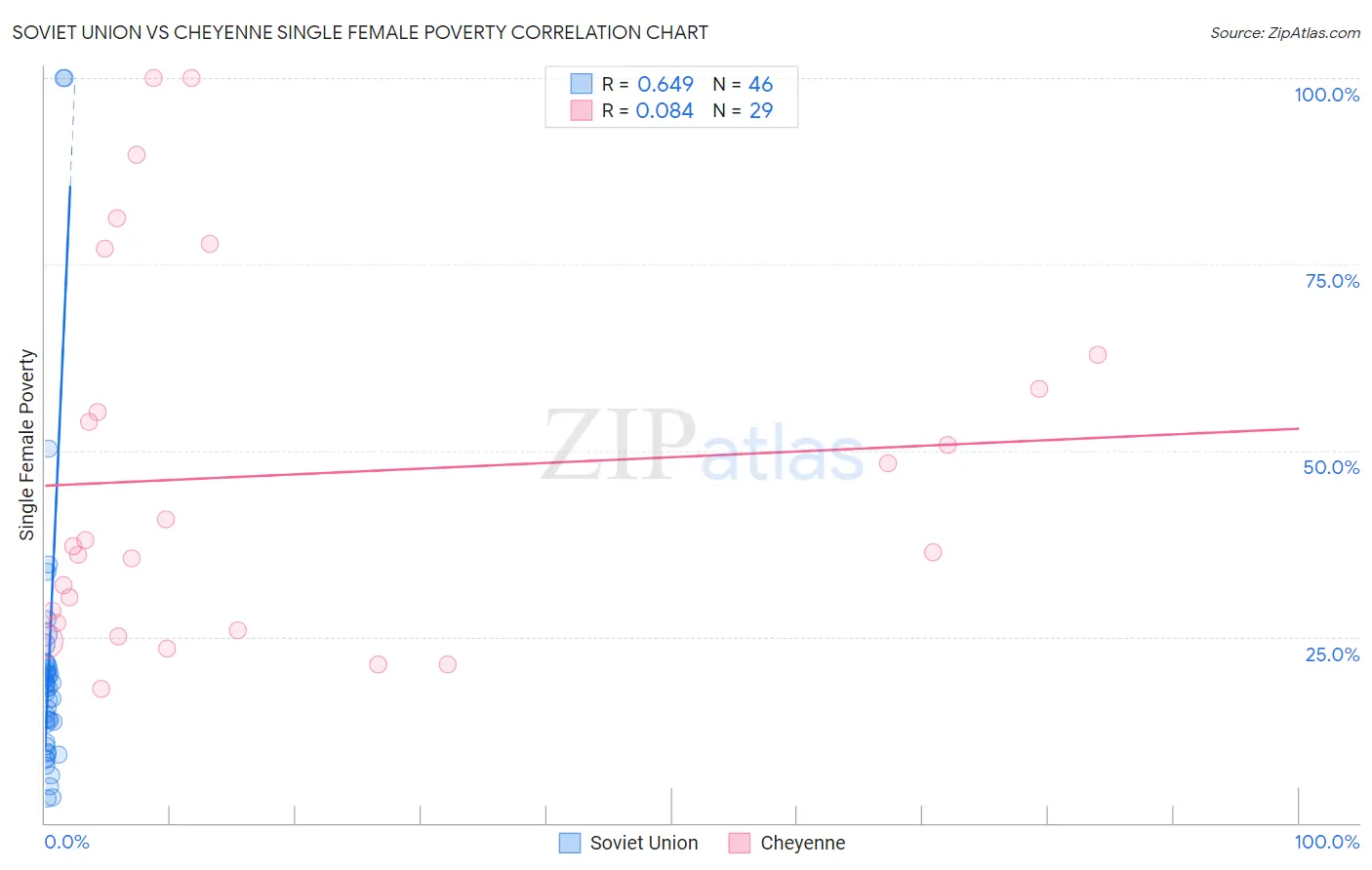 Soviet Union vs Cheyenne Single Female Poverty