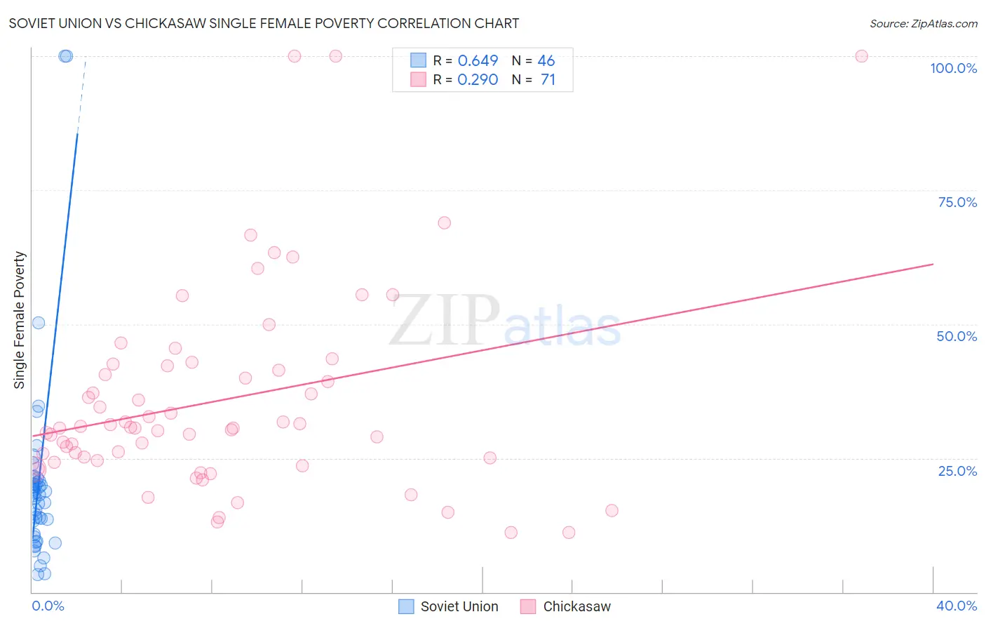 Soviet Union vs Chickasaw Single Female Poverty