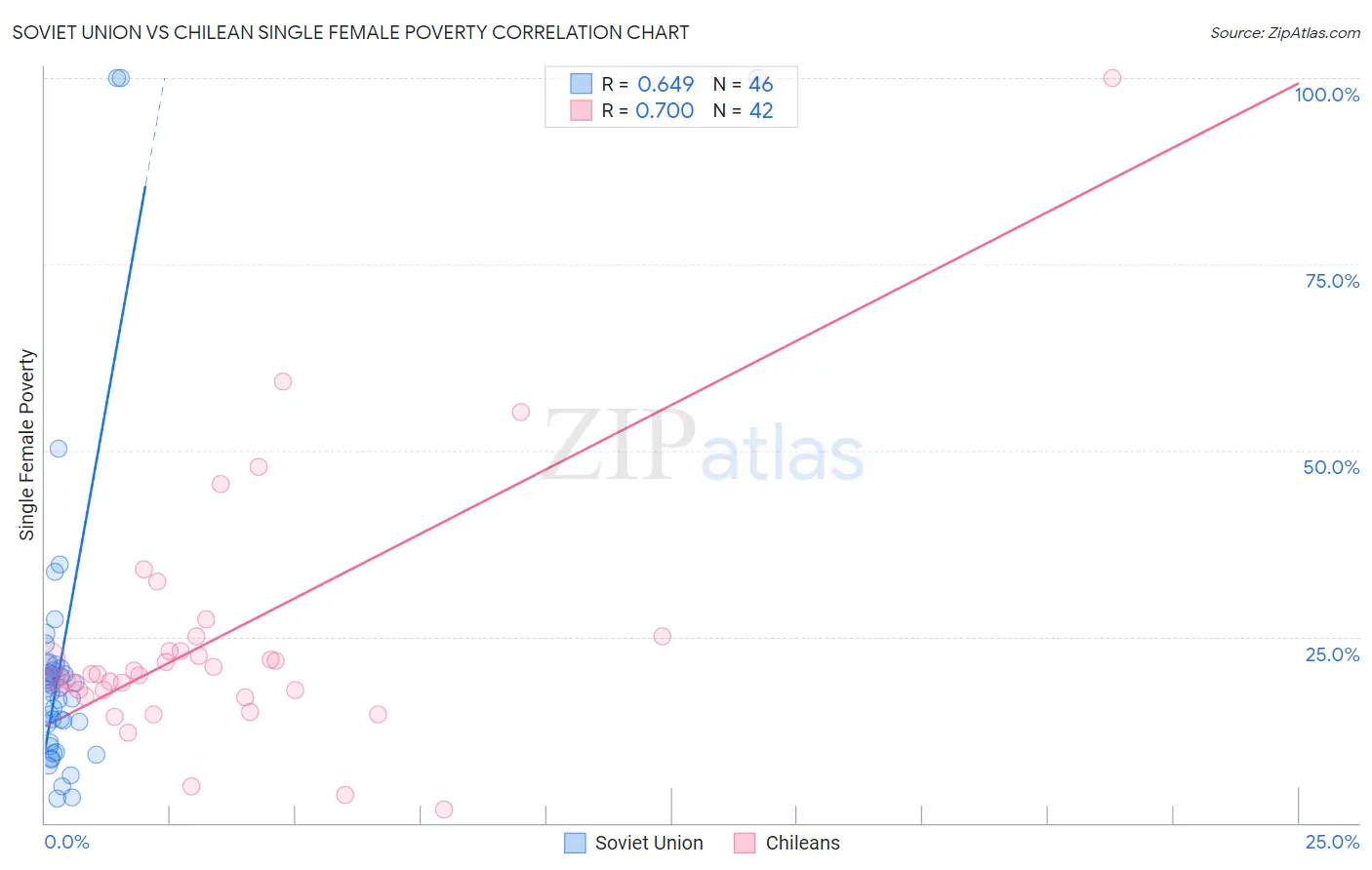 Soviet Union vs Chilean Single Female Poverty