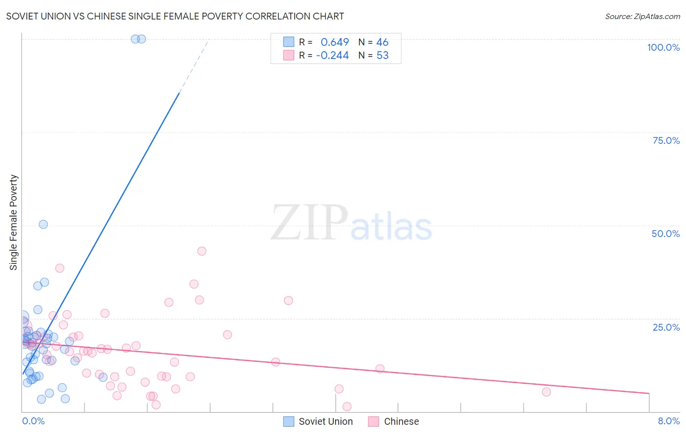 Soviet Union vs Chinese Single Female Poverty