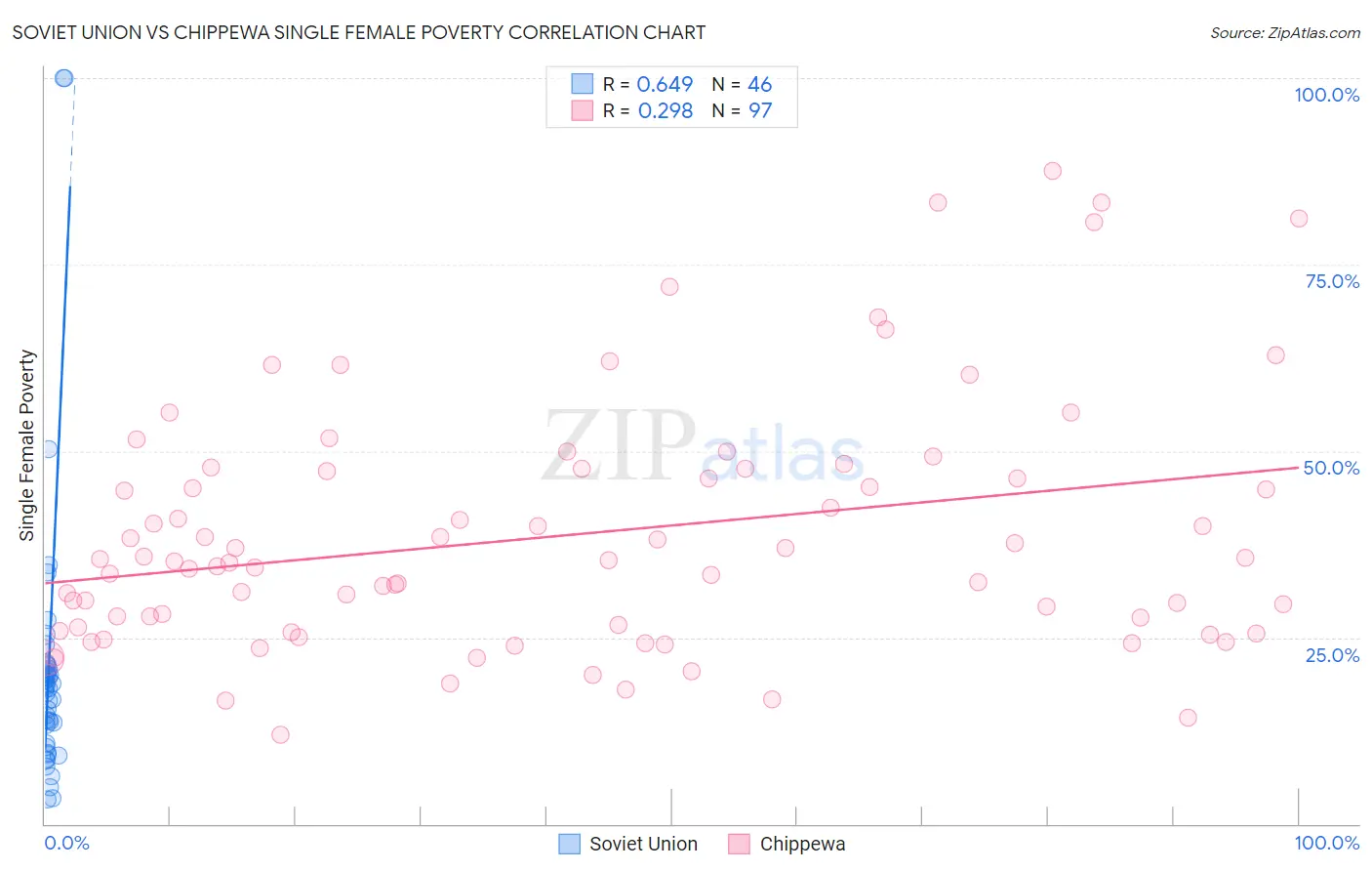 Soviet Union vs Chippewa Single Female Poverty