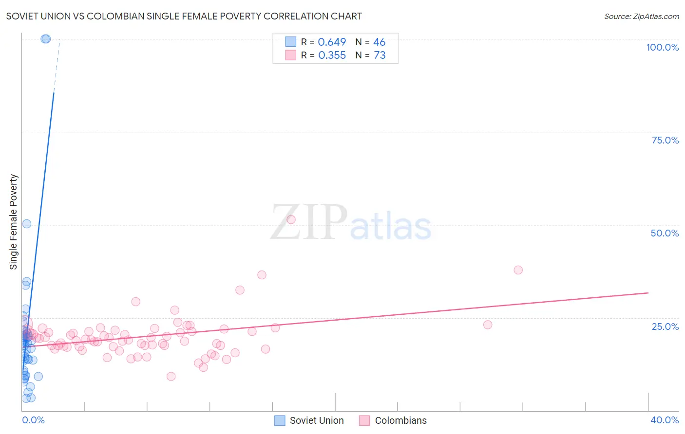 Soviet Union vs Colombian Single Female Poverty