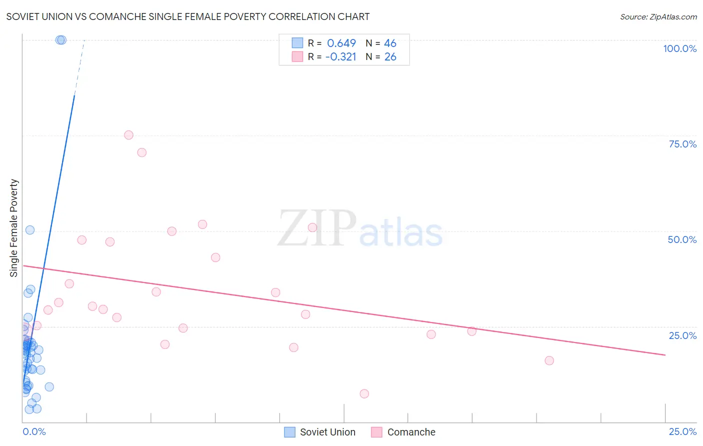 Soviet Union vs Comanche Single Female Poverty