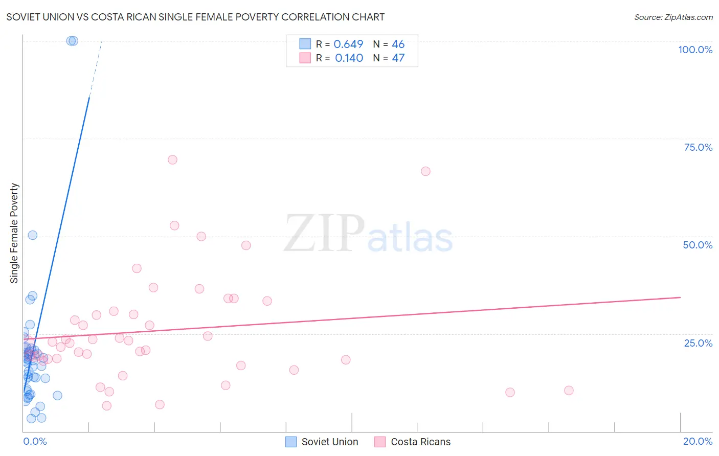 Soviet Union vs Costa Rican Single Female Poverty