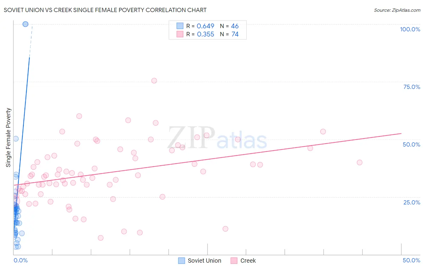 Soviet Union vs Creek Single Female Poverty