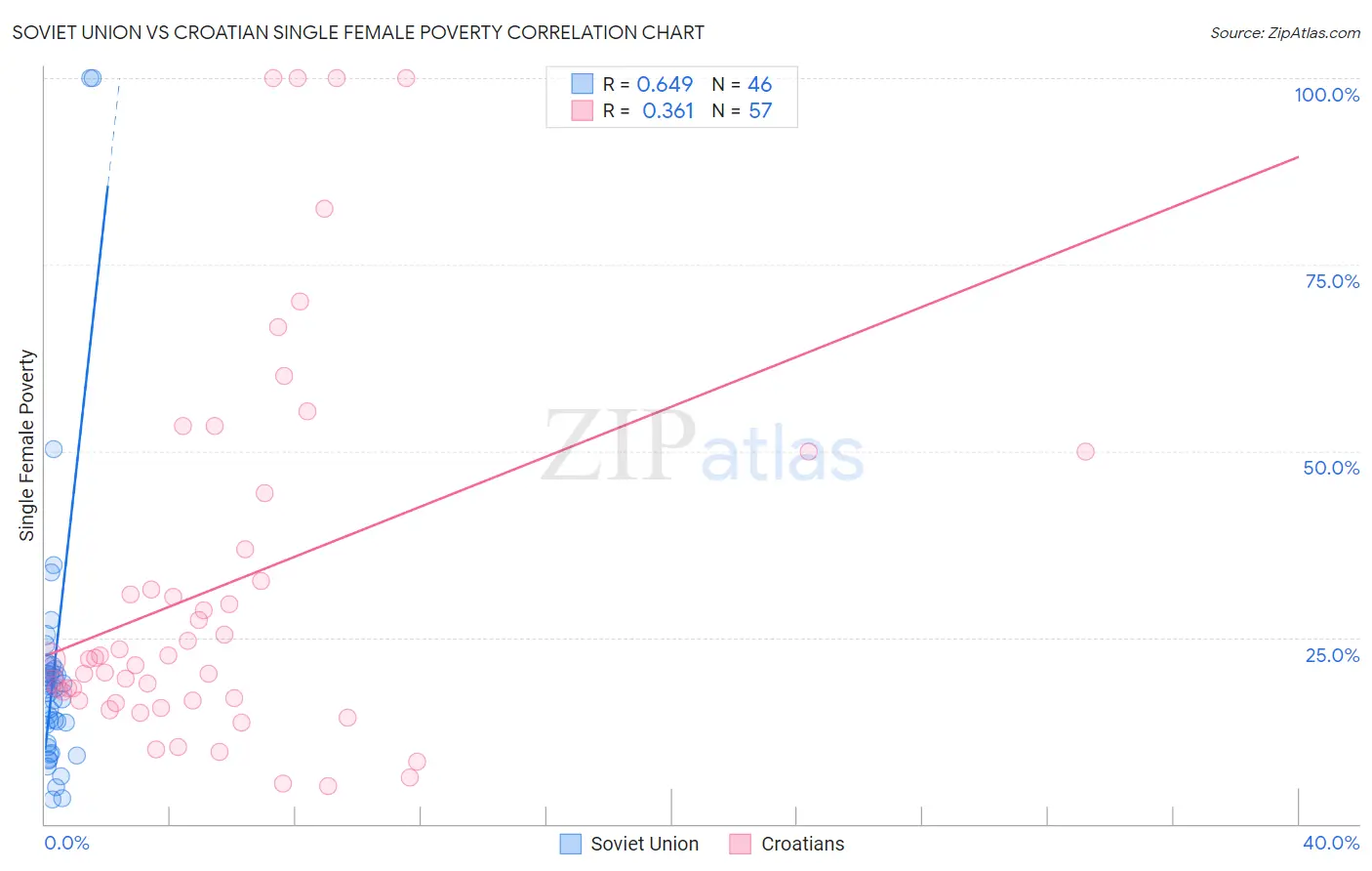 Soviet Union vs Croatian Single Female Poverty