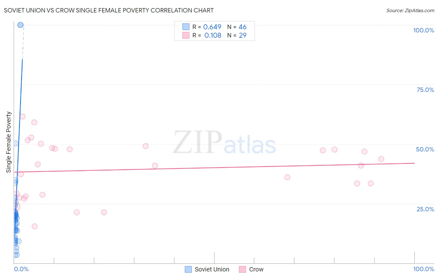 Soviet Union vs Crow Single Female Poverty