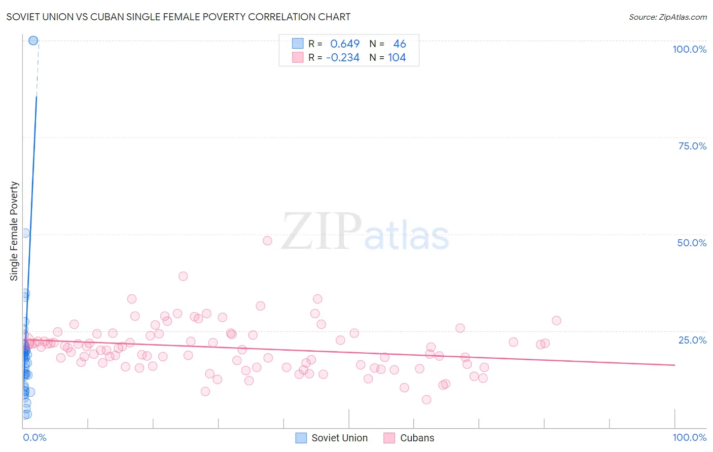 Soviet Union vs Cuban Single Female Poverty