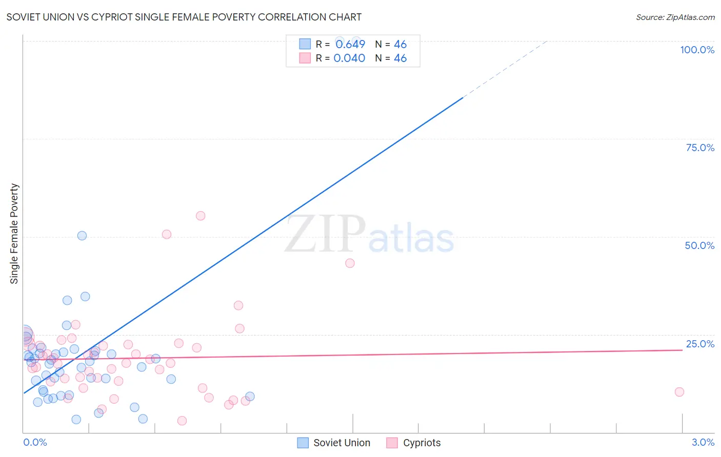 Soviet Union vs Cypriot Single Female Poverty