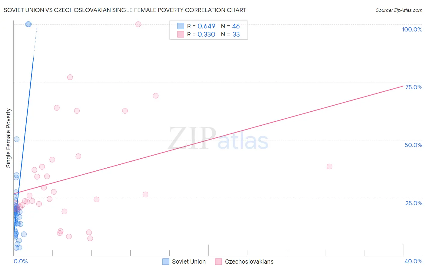 Soviet Union vs Czechoslovakian Single Female Poverty