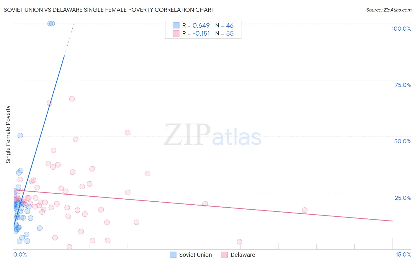 Soviet Union vs Delaware Single Female Poverty