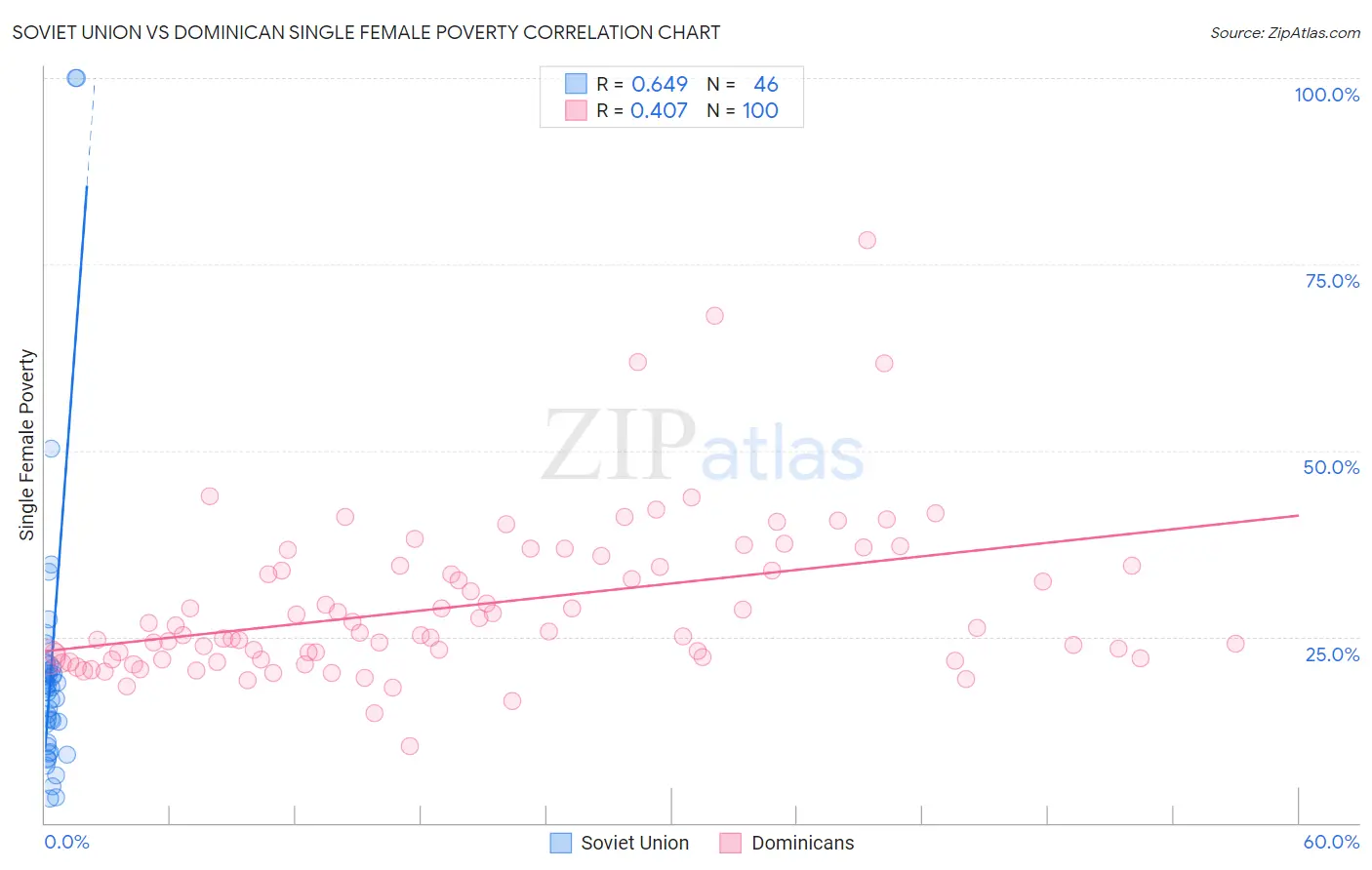 Soviet Union vs Dominican Single Female Poverty