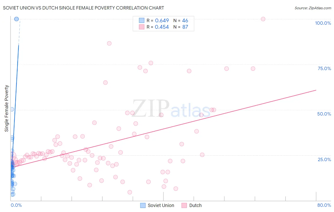 Soviet Union vs Dutch Single Female Poverty