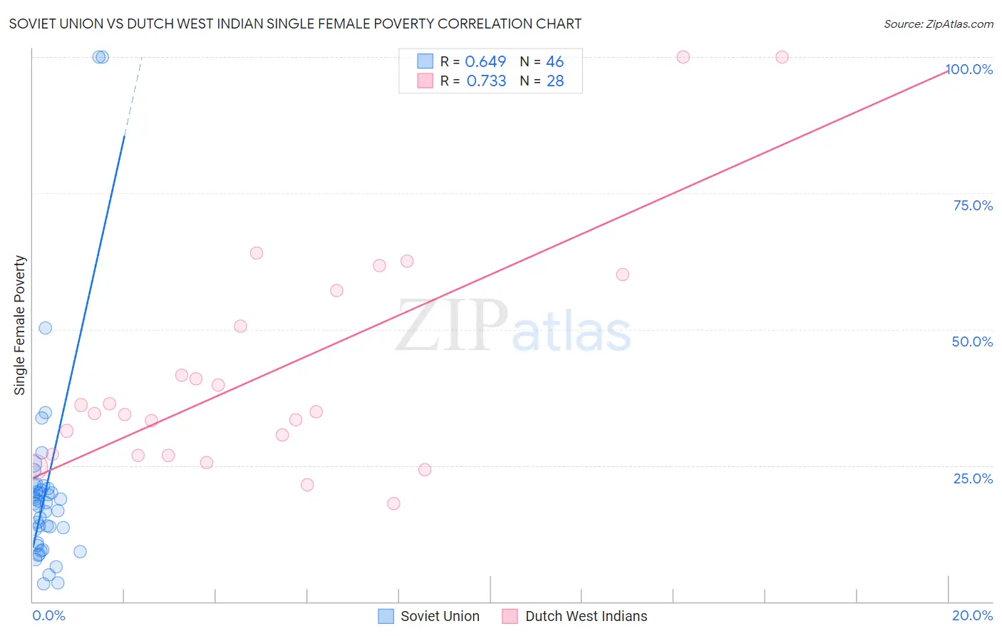 Soviet Union vs Dutch West Indian Single Female Poverty