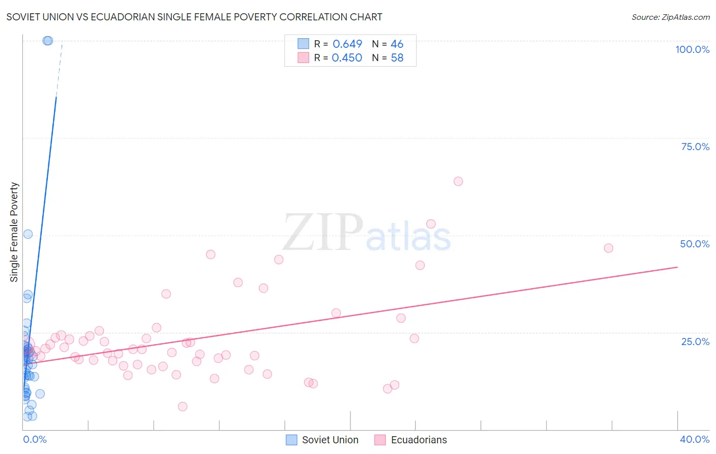 Soviet Union vs Ecuadorian Single Female Poverty