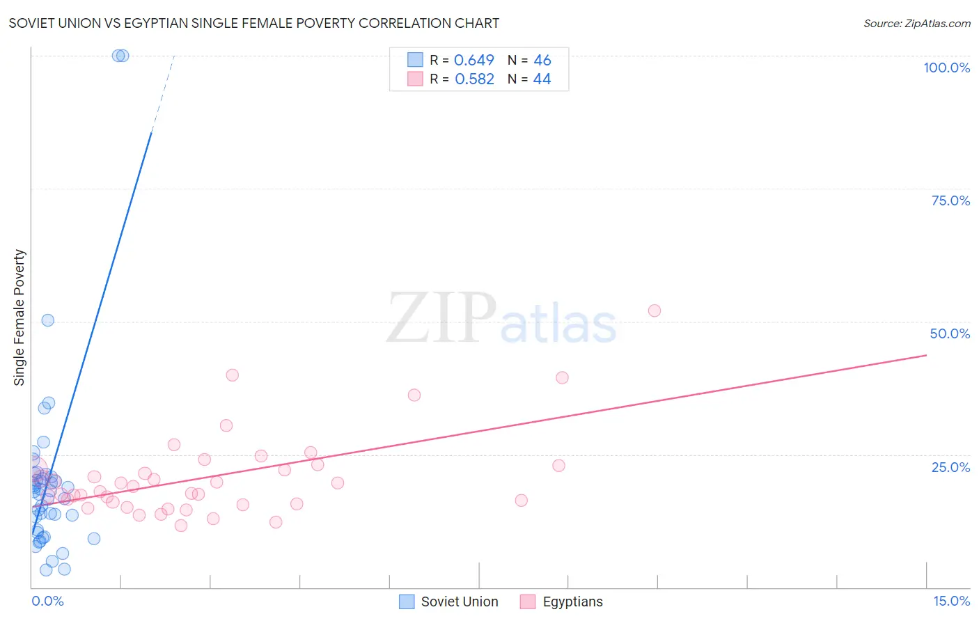 Soviet Union vs Egyptian Single Female Poverty