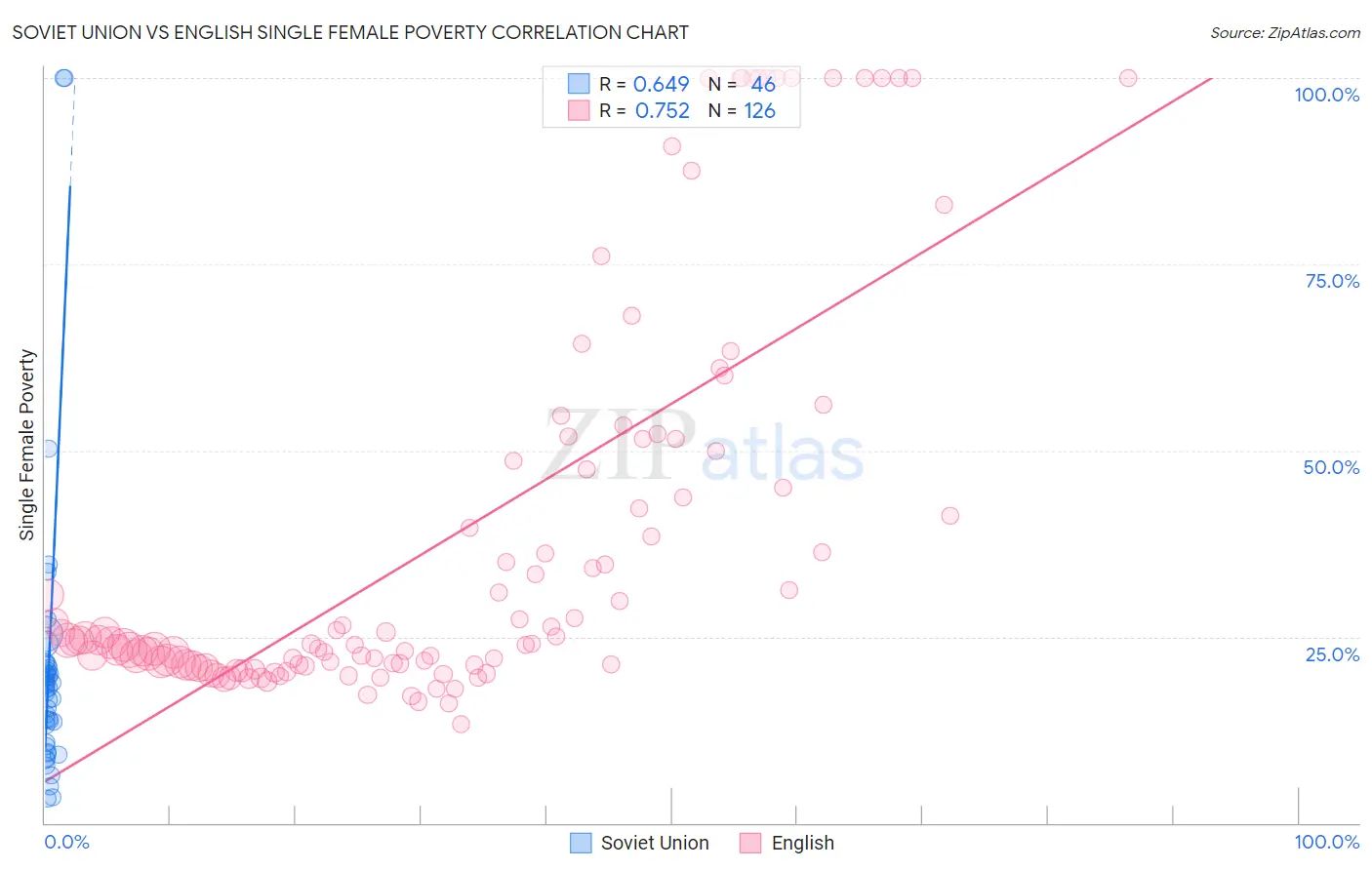 Soviet Union vs English Single Female Poverty