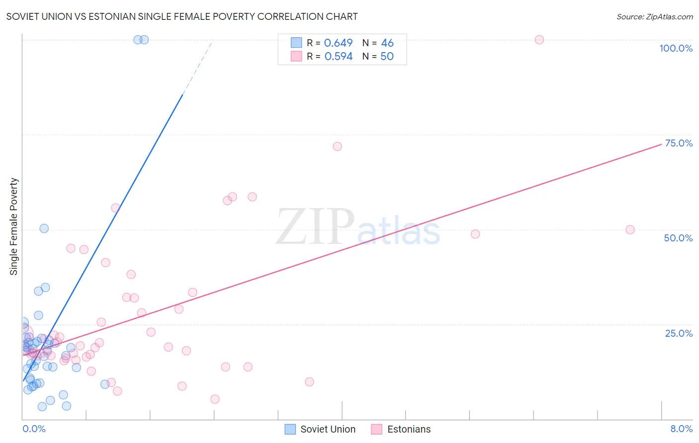 Soviet Union vs Estonian Single Female Poverty