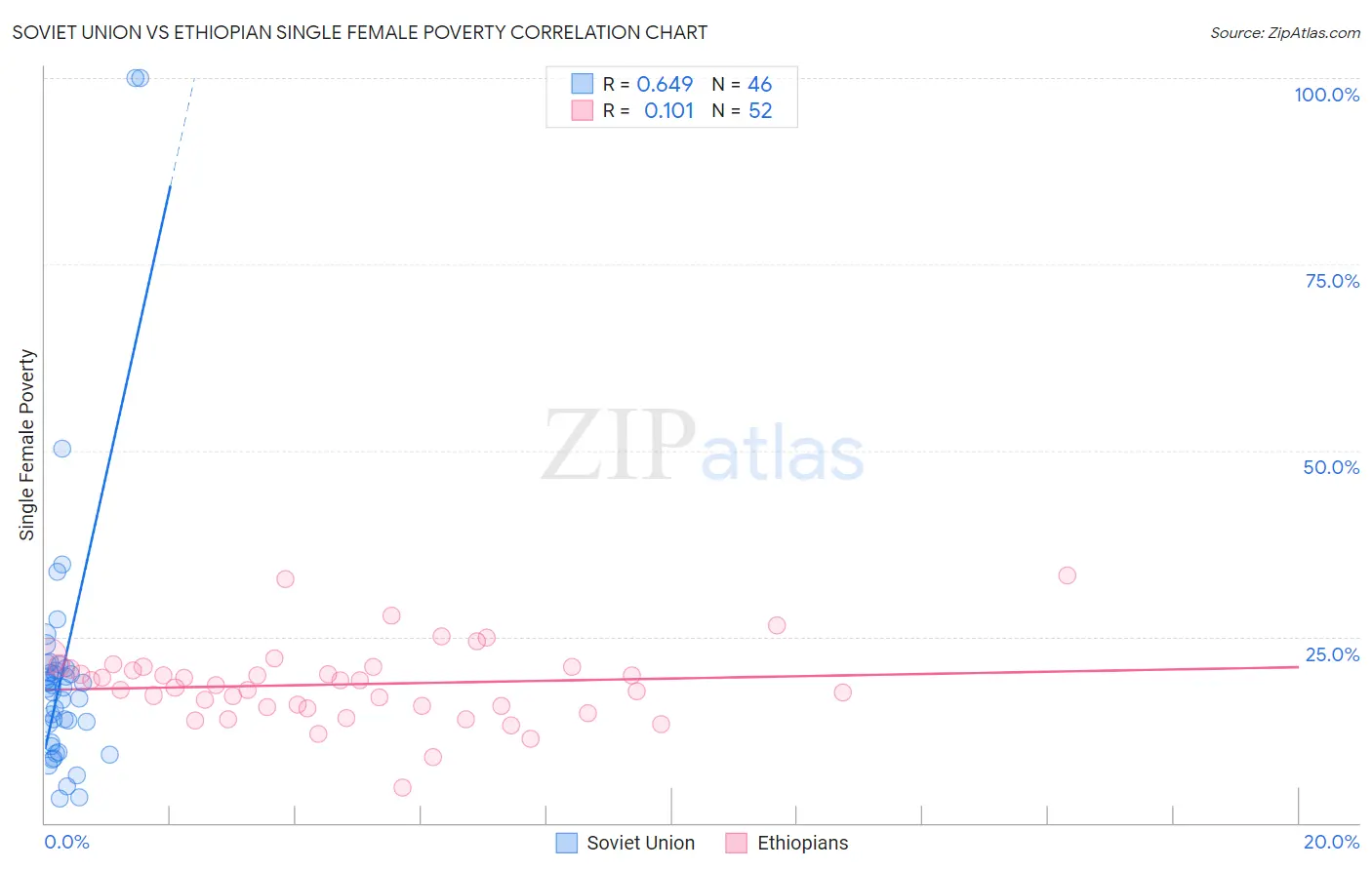 Soviet Union vs Ethiopian Single Female Poverty