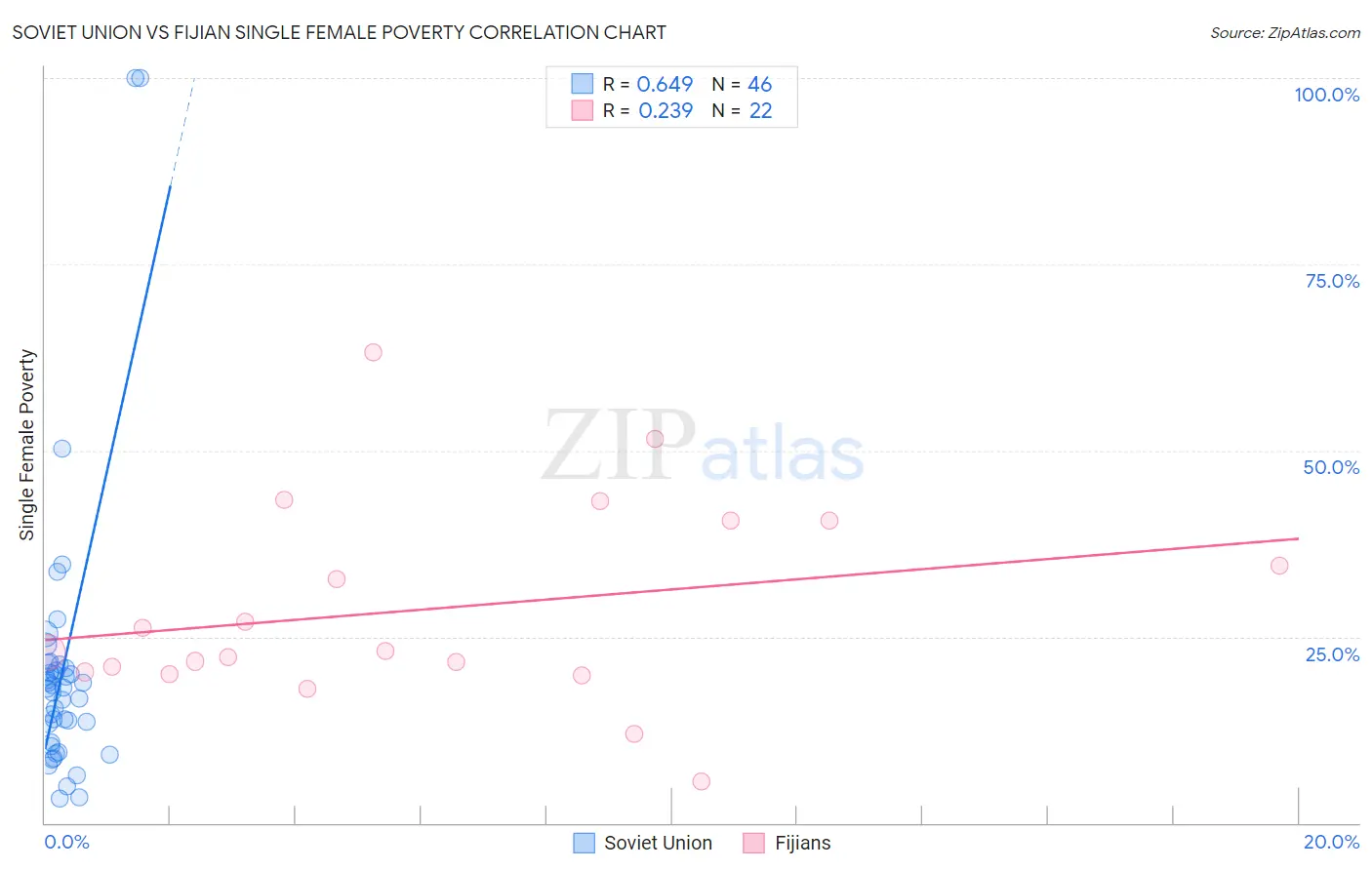 Soviet Union vs Fijian Single Female Poverty