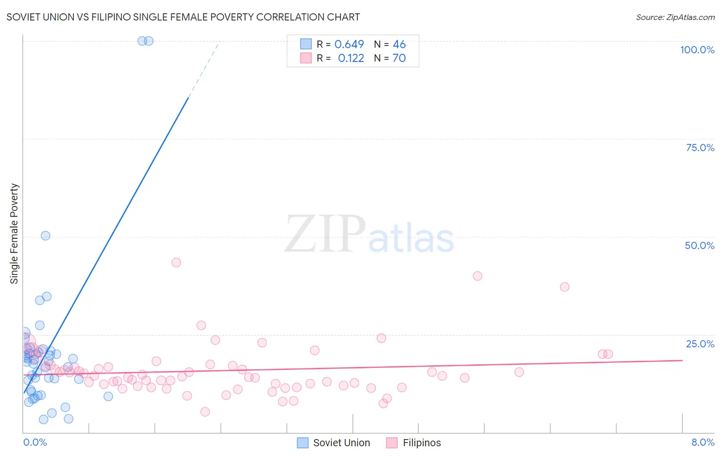 Soviet Union vs Filipino Single Female Poverty