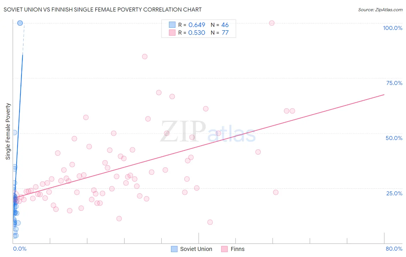 Soviet Union vs Finnish Single Female Poverty