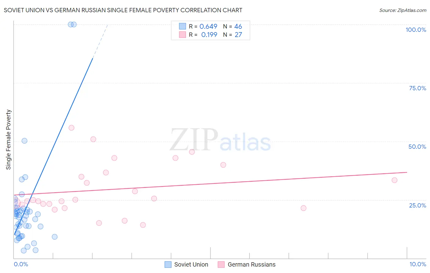 Soviet Union vs German Russian Single Female Poverty