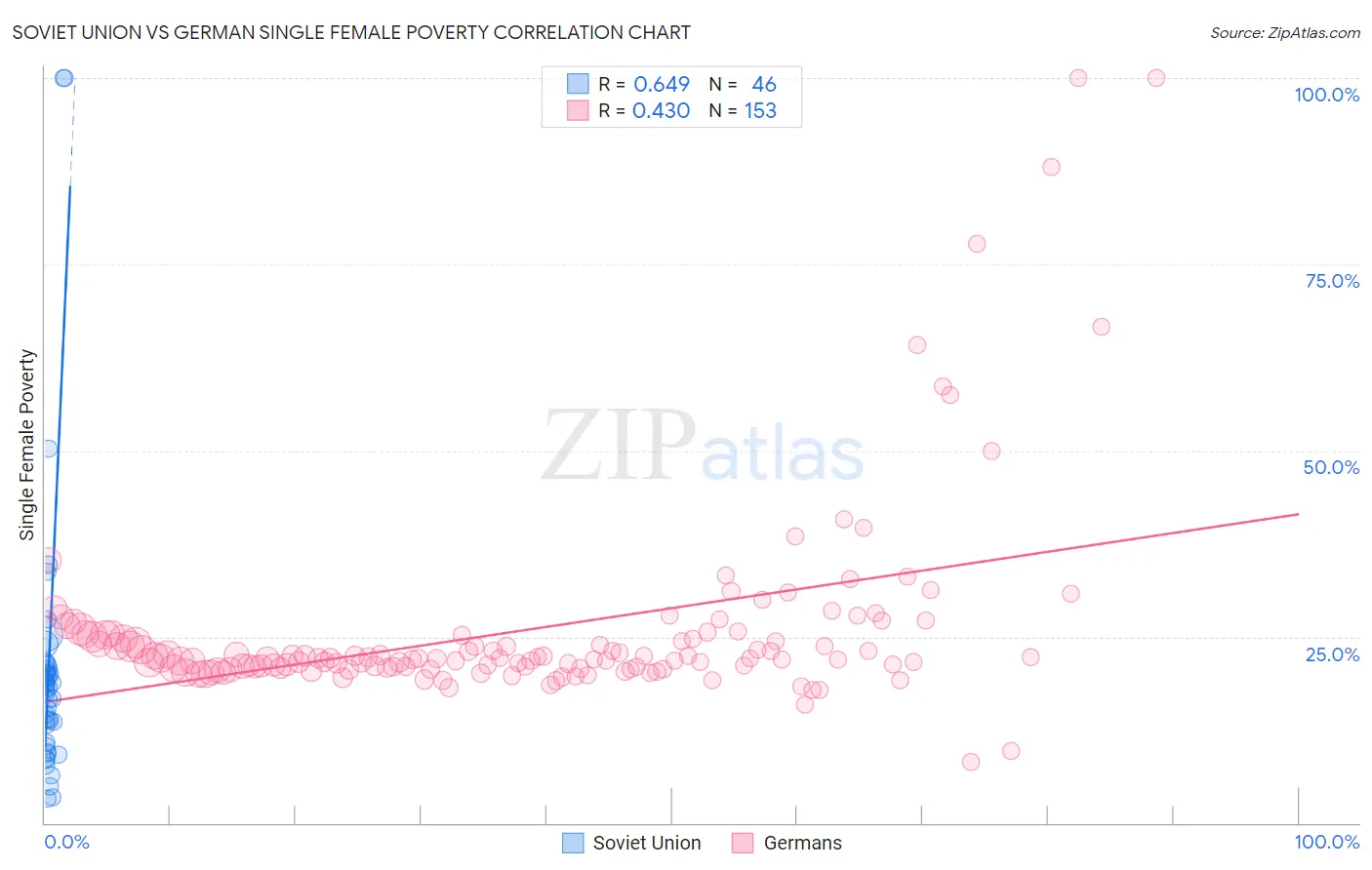 Soviet Union vs German Single Female Poverty