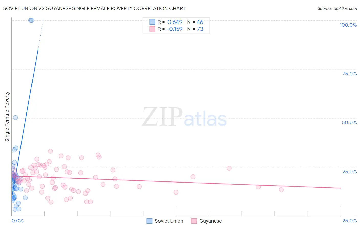Soviet Union vs Guyanese Single Female Poverty