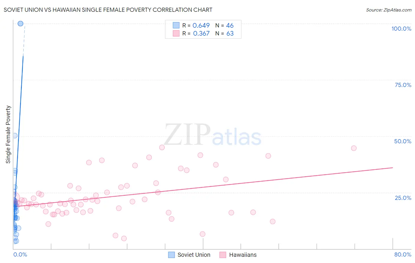 Soviet Union vs Hawaiian Single Female Poverty