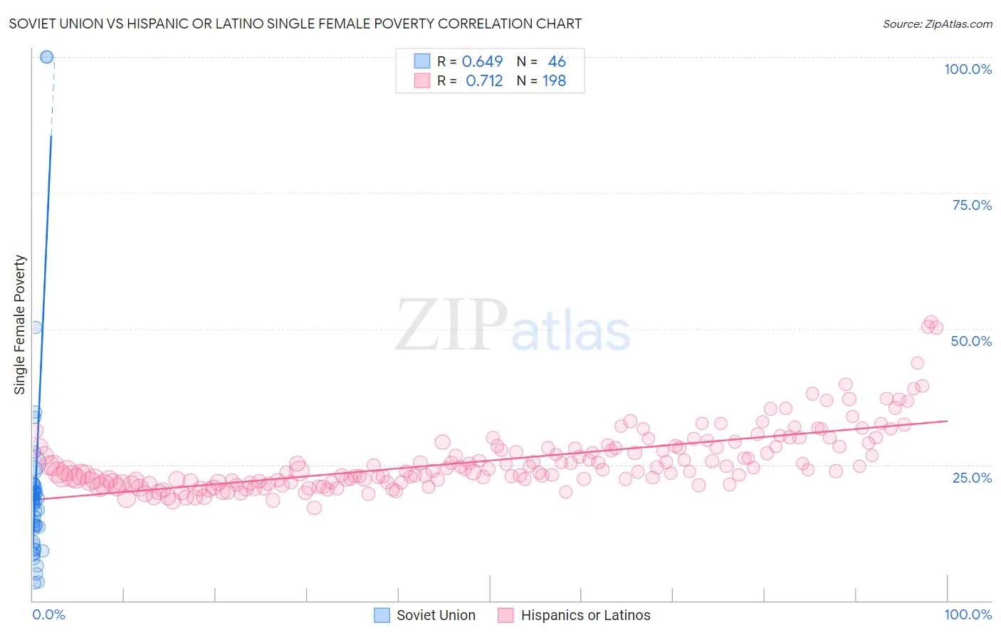 Soviet Union vs Hispanic or Latino Single Female Poverty